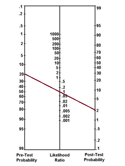 fagan-nomogram-3