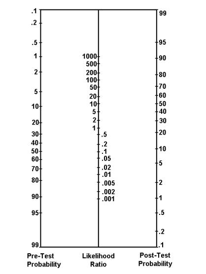 Fagans nomogram