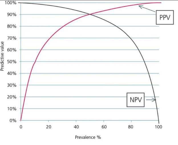 graph-PPV-NPV